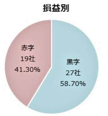 （図表２）損益別：早期希望退職企業（東京商工リサーチ作成）