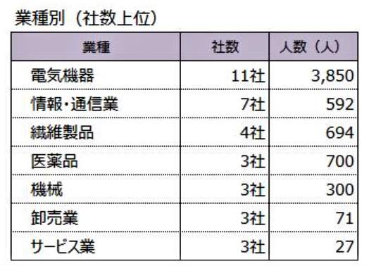 （図表３）業種別：早期希望退職企業（東京商工リサーチ作成）