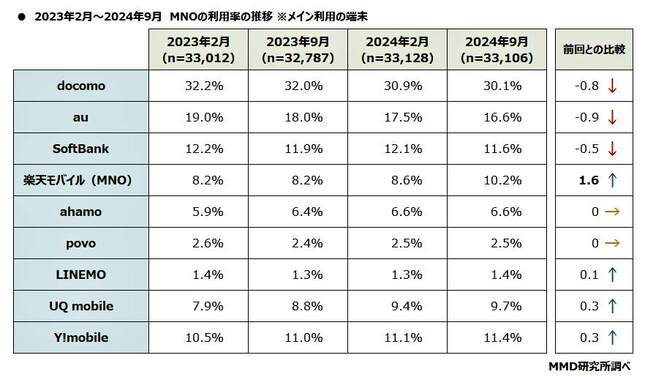 （図表１）2023年２月～2024年9月、通信キャリア9サービスの利用者の推移（MMD研究所作成）