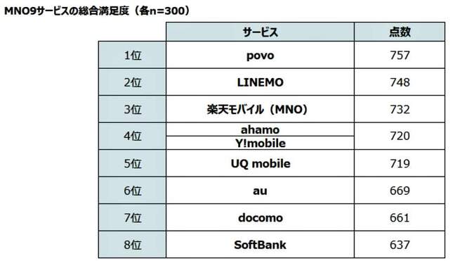 （図表２）通信キャリア9サービスの総合満足度（MMD研究所作成）
