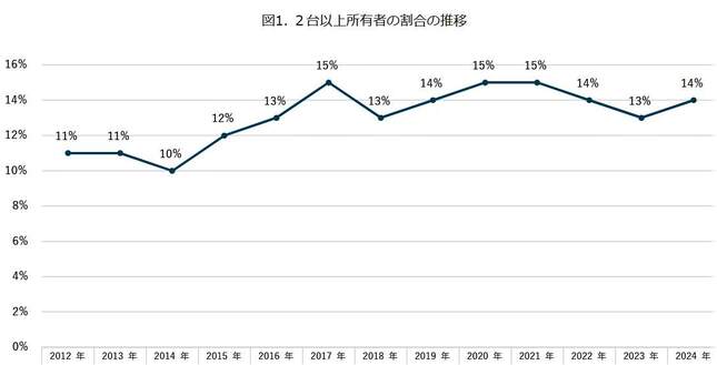 （図表１）2台以上所有者の割合の推移（モバイル社会研究所作成）