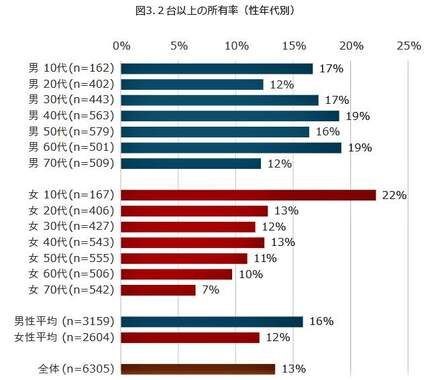 （図表２）2台以上所有者の割合：性年代別（モバイル社会研究所作成）