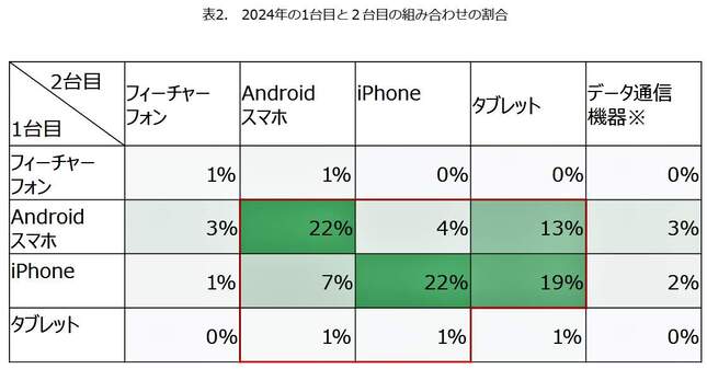 （図表３）2台持ちの内訳（モバイル社会研究所作成）