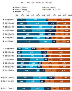 （図表４）1台目と2台目の組み合わせ：性年代別（モバイル社会研究所作成）
