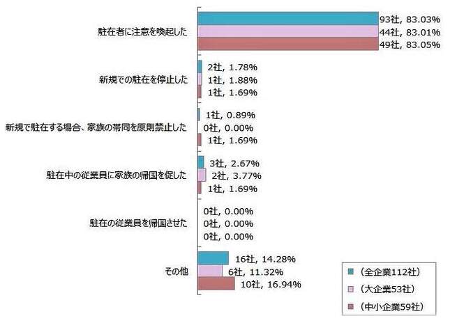 （図表）日本人男児殺害を受けた対応（東京商工リサーチ作成）