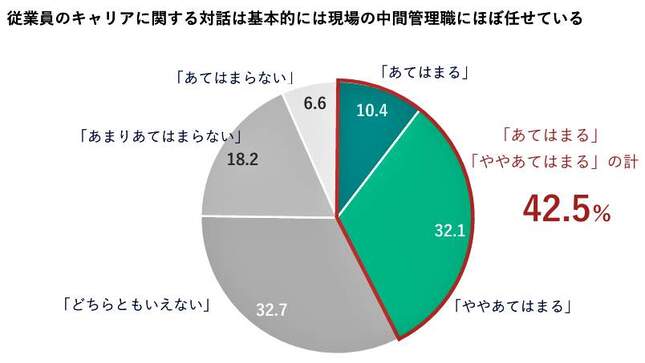 （図表１）キャリアに関する対話は現場の中間管理職に任せている（リクルート作成）