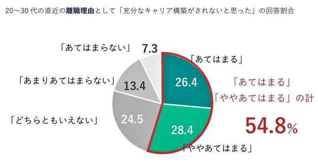 （図表２）20～30代の離職理由で「十分なキャリア構築がされないと思った」の回答割合（リクルート作成）