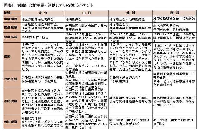 （図表）労働組合が主催・連携している地方の婚活イベント（中村天江さん作成）