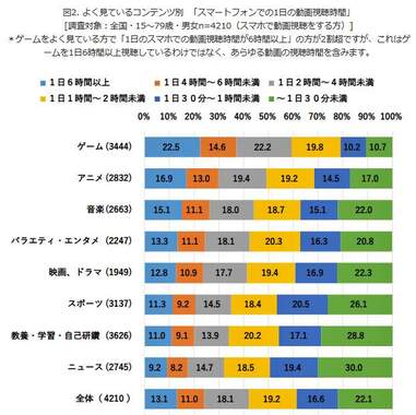 （図表２）よく見ているコンテンツ別「スマホでの1日当たり視聴時間」（モバイル社会研究所作成）