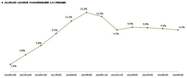 （図表２）格安スマホの利用率の推移：2023年2月～2024年9月（MMD研究所の作成）