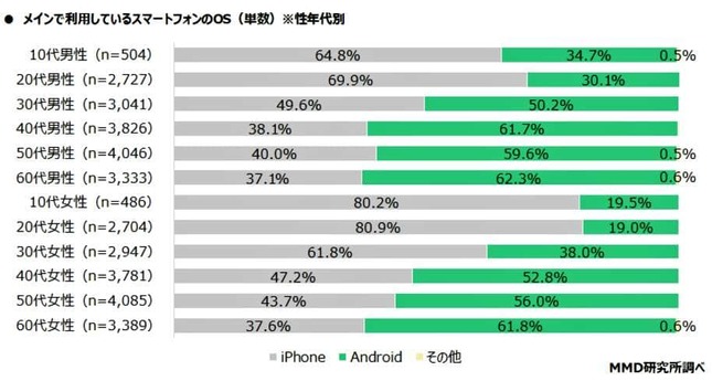 （図表１）メイン利用のスマホOS：性年代別（MMD研究所の作成）
