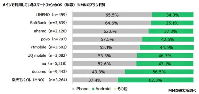 （図表３）メイン利用のスマホOS：大手４キャリアのブランド別（MMD研究所の作成）
