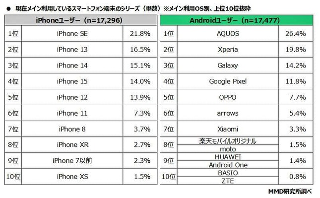 （図表４）現在メイン利用のスマホ端末のシリーズ（MMD研究所の作成）
