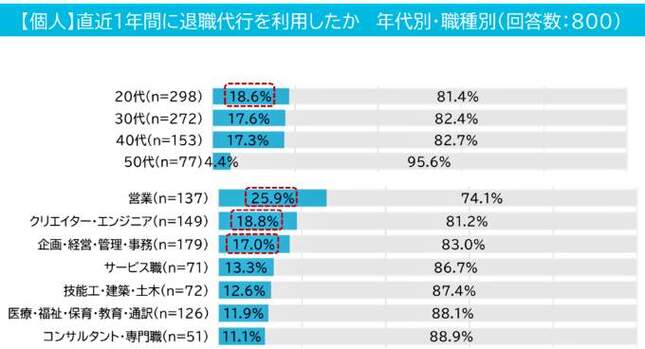 （図表１）【個人】直近1年間に退職代行を利用したか：年代別・職種別（マイナビ作成）
