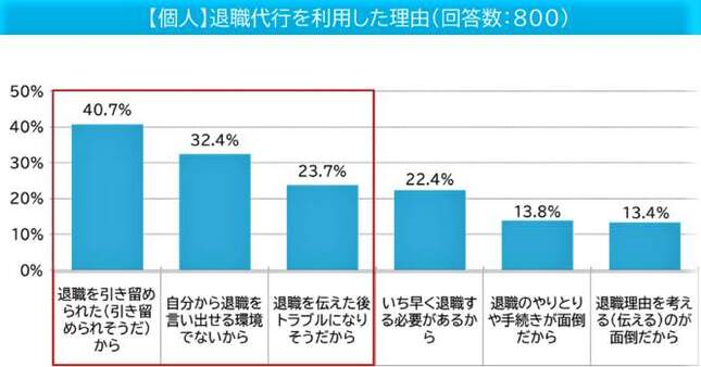 （図表２）【個人】退職代行を利用した理由（マイナビ作成）
