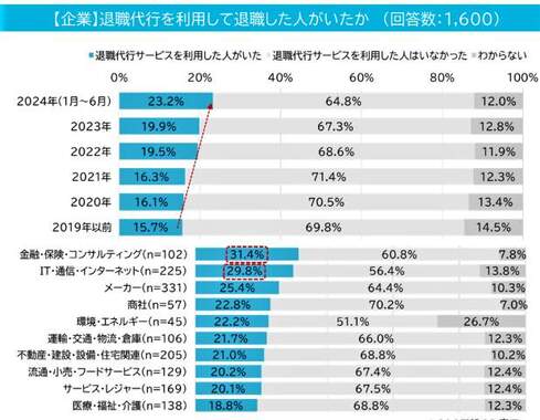 （図表４）【企業】退職代行を利用して退職した人がいたか（マイナビ作成）
