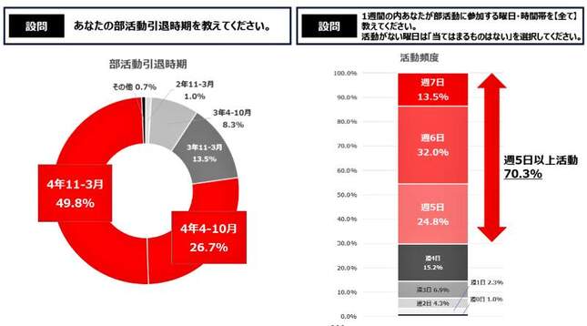 （図表２）部活動の引退時期は？（電通 採用ブランディングエキスパート作成）