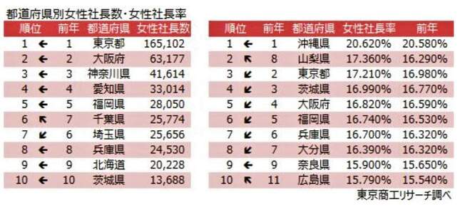 （図表２）都道県別女性社長数と女性社長率（東京商工リサーチ作成）
