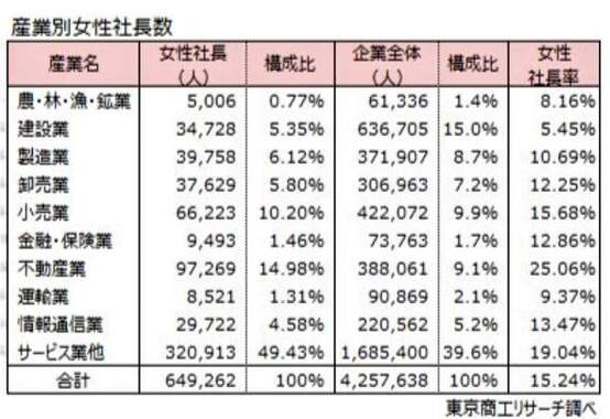 （図表３）産業別女性社長数（東京商工リサーチ作成）
