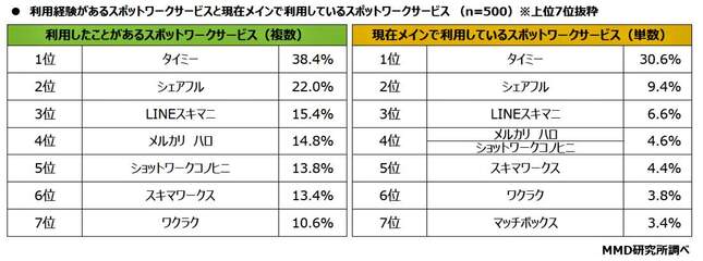 （図表２）利用経験のあるスポットワークサービス（MMD研究所の作成）