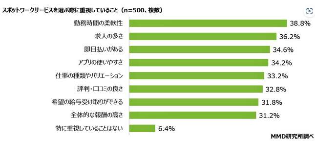 （図表４）利用経験者がスポットワークサービスを選ぶ際、重視すること（MMD研究所の作成）