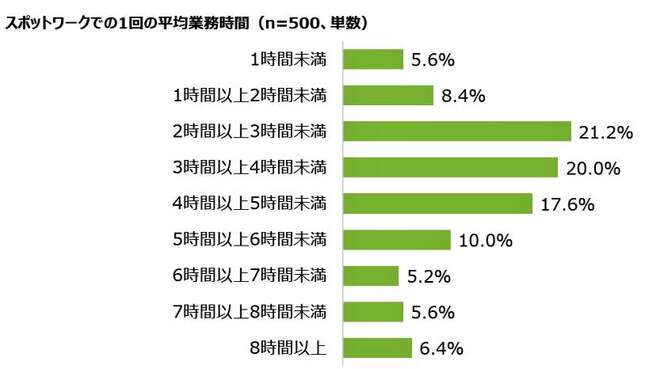 （図表５）スポットワークでの1回の平均業務時間（MMD研究所の作成）