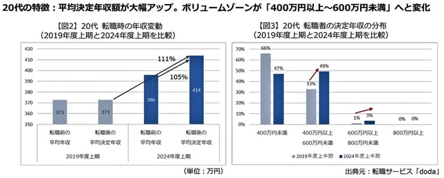 （図表１）20代の転職者は、転職時の年収が大幅アップ（転職サービス「doda」作成）