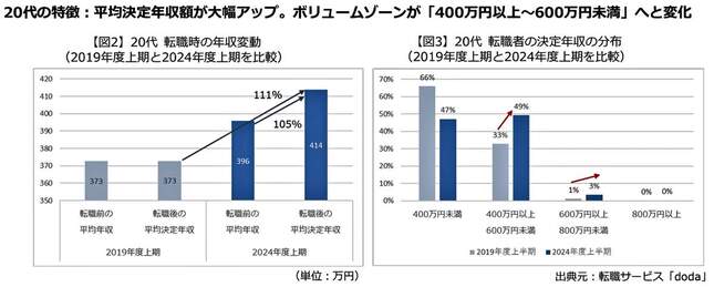 （図表１）20代の転職者は、転職時の年収が大幅アップ（転職サービス「doda」作成）