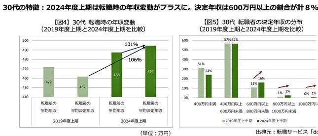 （図表２）30代の転職者は、転職時の年収が微増（転職サービス「doda」作成）