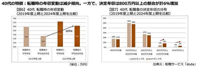 （図表３）40代の転職者は、転職時の年収が減少傾向（転職サービス「doda」作成）