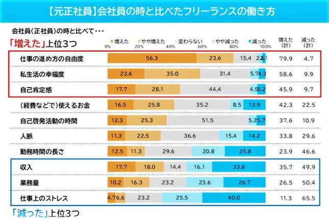 （図表１）【元正社員】会社員の時と比べたフリーランスの働き方（マイナビ作成）
