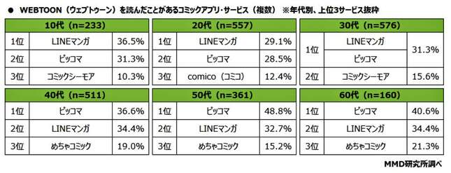 （図表２）ウェブトゥーンを読むコミックアプリ・サービス（MMD研究所の作成）