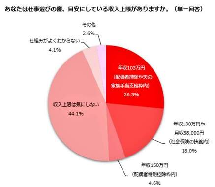 （図表１）仕事選びの際、目安にしている「年収の壁」（しゅふJOB総研作成）