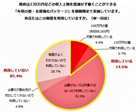 （図表２）年収の壁・支援強化パッケージを利用しているか（しゅふJOB総研作成）