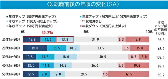 （図表１）転職前後の年収の変化（マイナビ作成）