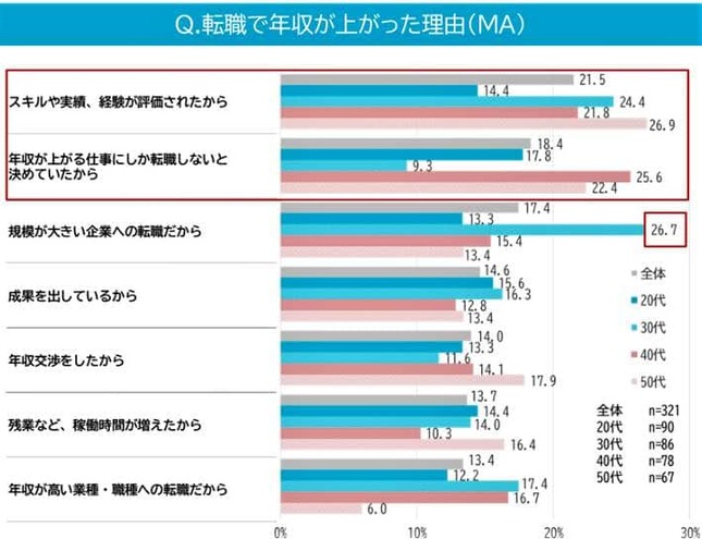 （図表２）転職で年収が上がった理由（マイナビ作成）