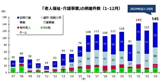 （図表）老人福祉・介護事業の倒産件数（グラフの青色が訪問介護）（東京商工リサーチ作成）