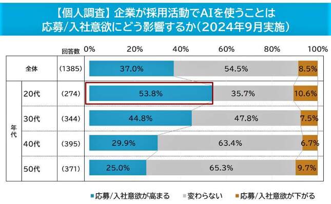 （図表１）企業が採用活動でAIを使うことは応募／入社意欲にどう影響するか（マイナビ提供）