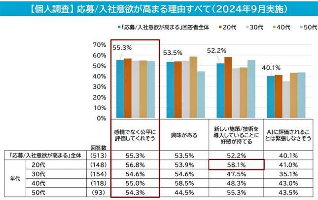 （図表２）応募／入社意欲が高まる理由のすべて（マイナビ提供）
