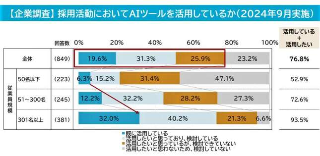 （図表３）企業：採用活動でAIツールを活用しているか（マイナビ提供）
