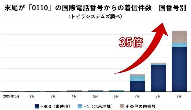 （図表２）末尾が「0110」で始まる国際電話番号からの着信件数（トビラシステムズ作成）