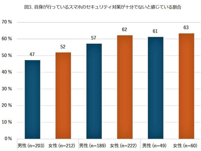 （図表３）スマホのセキュリティー対策が十分でないと感じている割合（モバイル社会研究所作成）