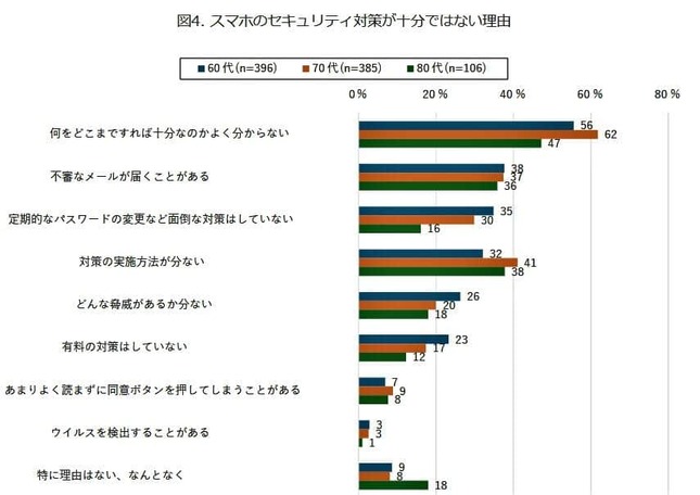 （図表４）スマホのセキュリティー対策が十分でない理由（モバイル社会研究所作成）