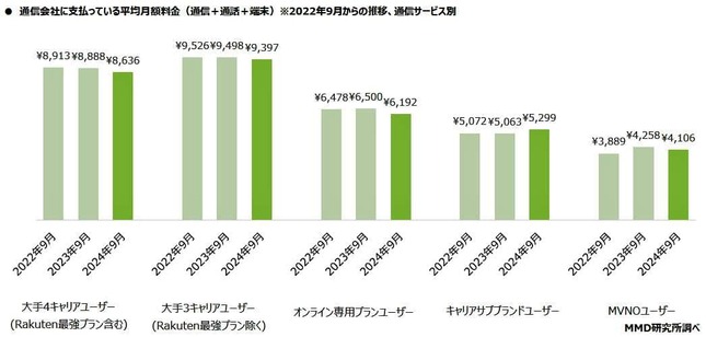 （図表１）通信会社に支払っている月間料金の推移（MMD研究所の作成）
