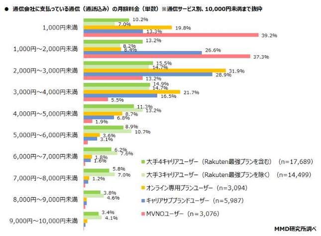 （図表２）通信会社に支払っている月間料金の幅（MMD研究所の作成）
