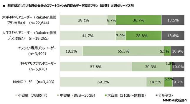 （図表３）スマホの月間の容量プラン（MMD研究所の作成）
