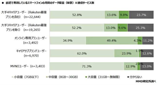 （図表４）直近に利用した月間のデータ容量（MMD研究所の作成）
