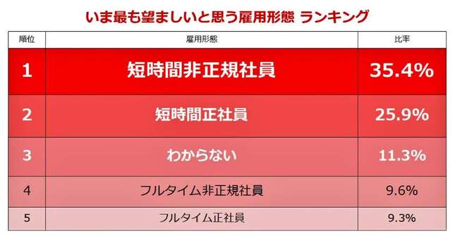 （図表１）いま望ましいと考える雇用形態ランキング（しゅふJOB総研作成）