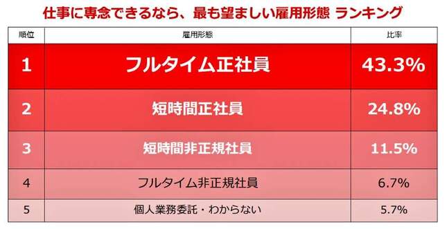 （図表２）仕事に専念できるなら、最も望ましい雇用形態ランキング（しゅふJOB総研作成）