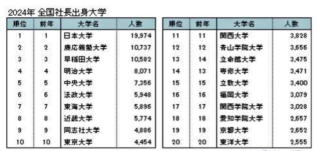 （図表１）2024年全国社長出身大学（東京商工リサーチ作成）